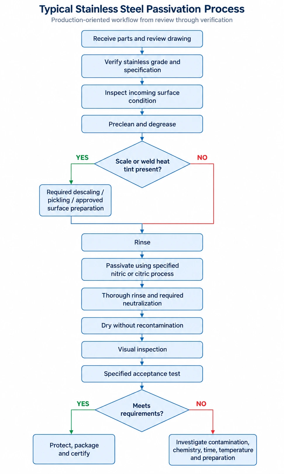Typical stainless steel passivation process from drawing review and surface preparation through passivation, acceptance testing, and certification